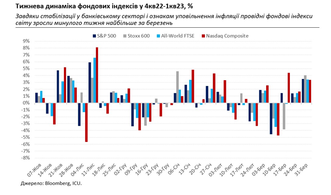 Рынки уже меньше нервничают из-за банков и радуются более низкой инфляции