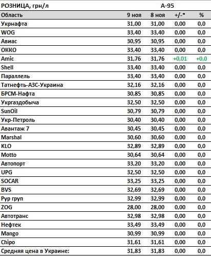 Ціни на бензин припинили зростання, автогаз ще дорожчає: ситуація на АЗС