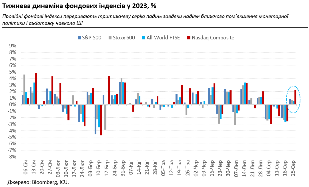 Рынки снова вдохновляются от ИИ и надеются на более мягкие центробанки