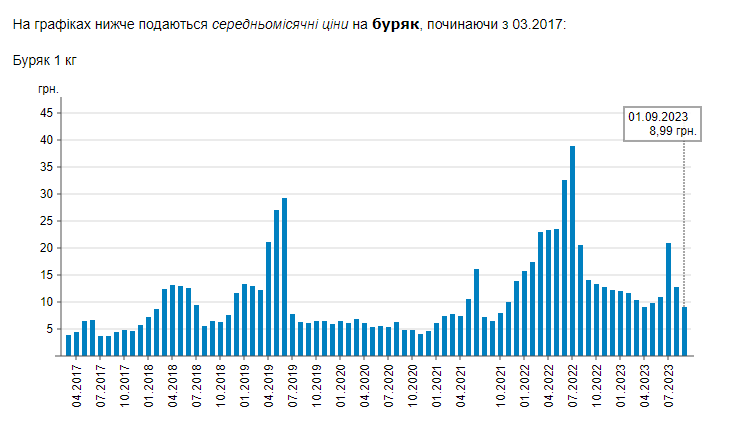В украинских магазинах обновили ценники на популярный овощ: сколько теперь стоит