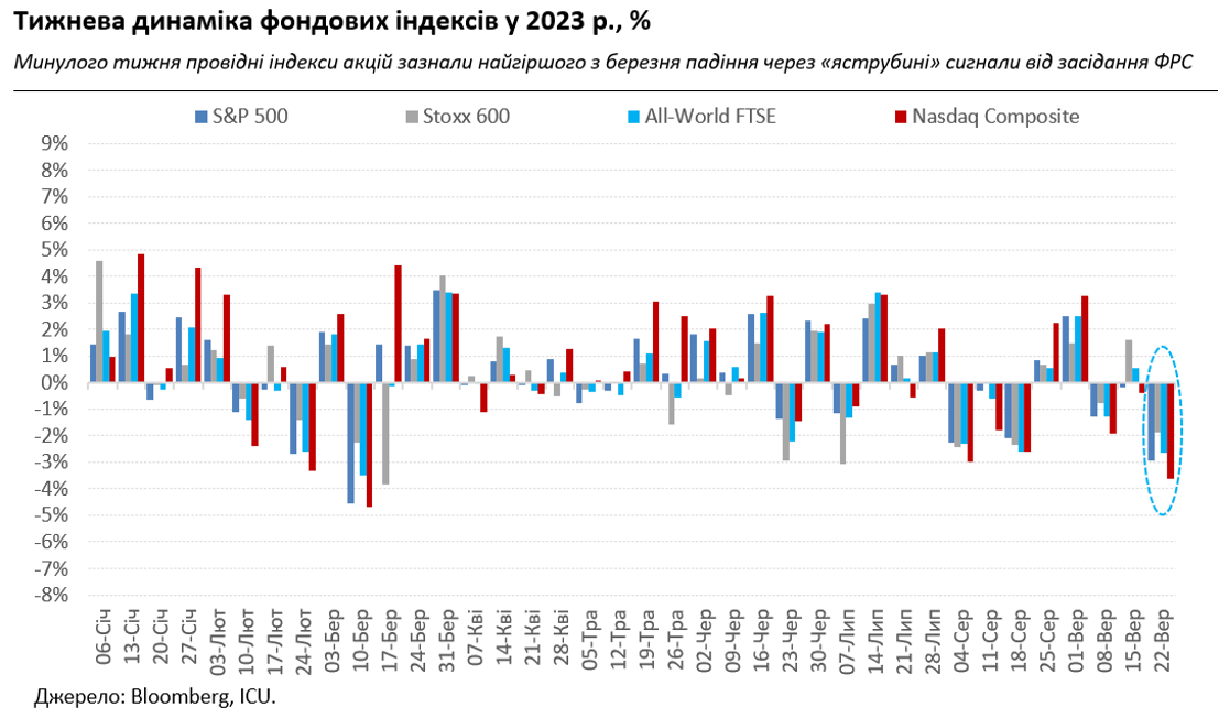 ФРС заставляет рынки поверить в более длительные высокие ставки