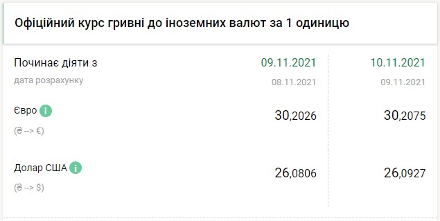 Доллар перешел к росту. НБУ установил курс на 10 ноября