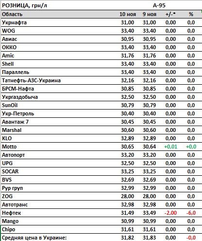 Ціни на бензин стабілізувалися, автогаз дорожчає: стільки коштує паливо на АЗС