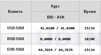 Нацбанк опустил курс доллара ниже 41 гривны