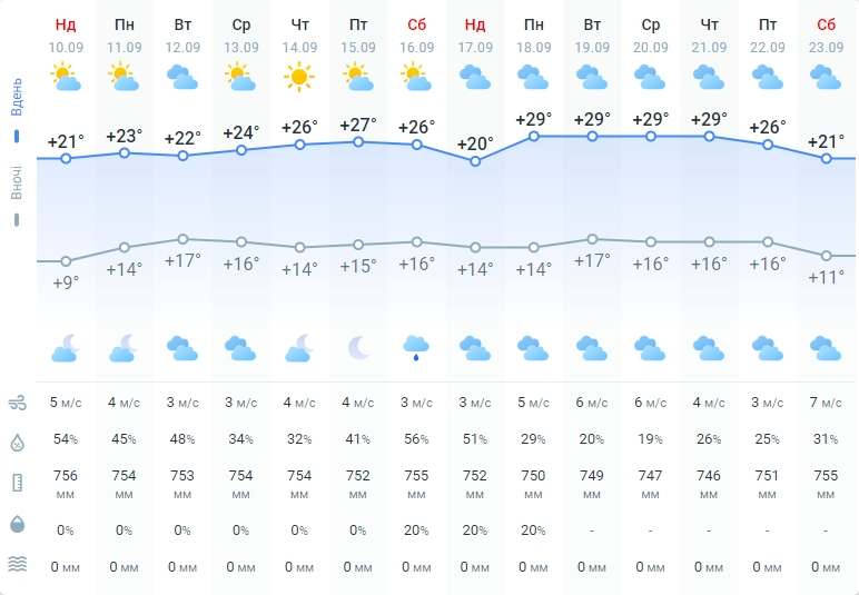 Літо в Україні ще затримається? Синоптики назвали нові дати похолодання