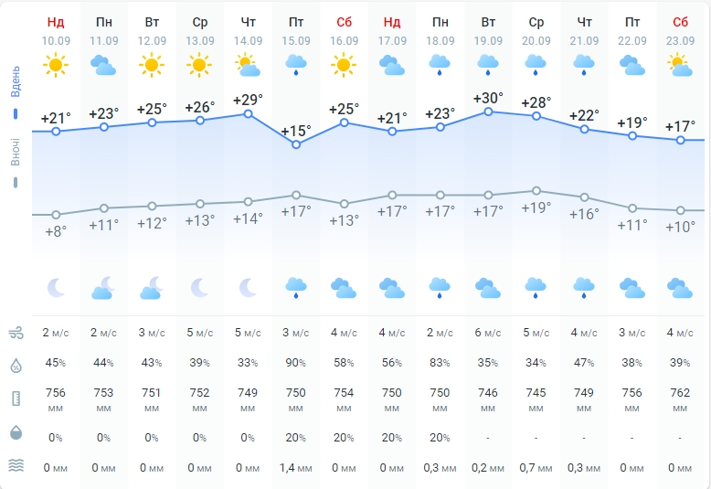 Літо в Україні ще затримається? Синоптики назвали нові дати похолодання