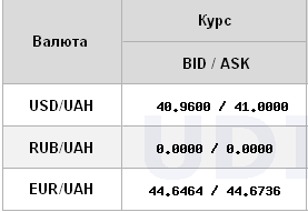 Нацбанк другий день поспіль підвищує курс долара