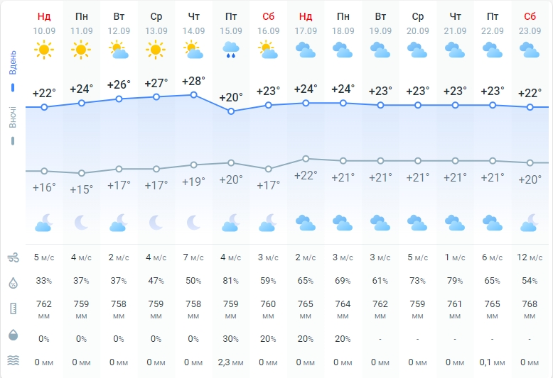 Літо в Україні ще затримається? Синоптики назвали нові дати похолодання