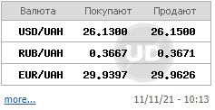 Доллар на межбанке резко пошел вверх, евро упал ниже 30 гривен