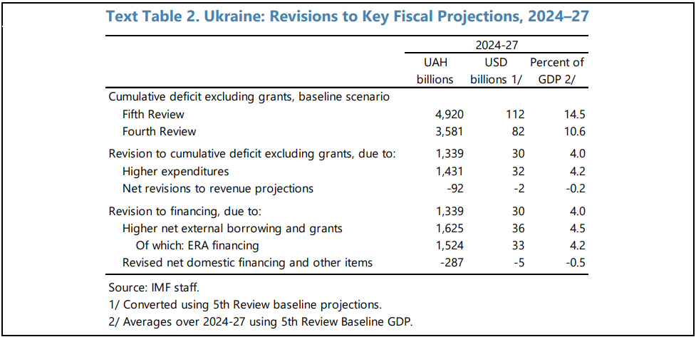 МВФ увеличил финансирование Украины в 2025 году почти на 880 млн долларов