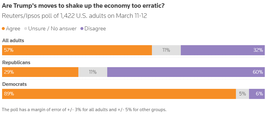 Американцы считают нестабильными действия Трампа в отношении экономики США, - соцопрос