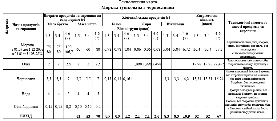 Молоко кипяченое технологическая карта