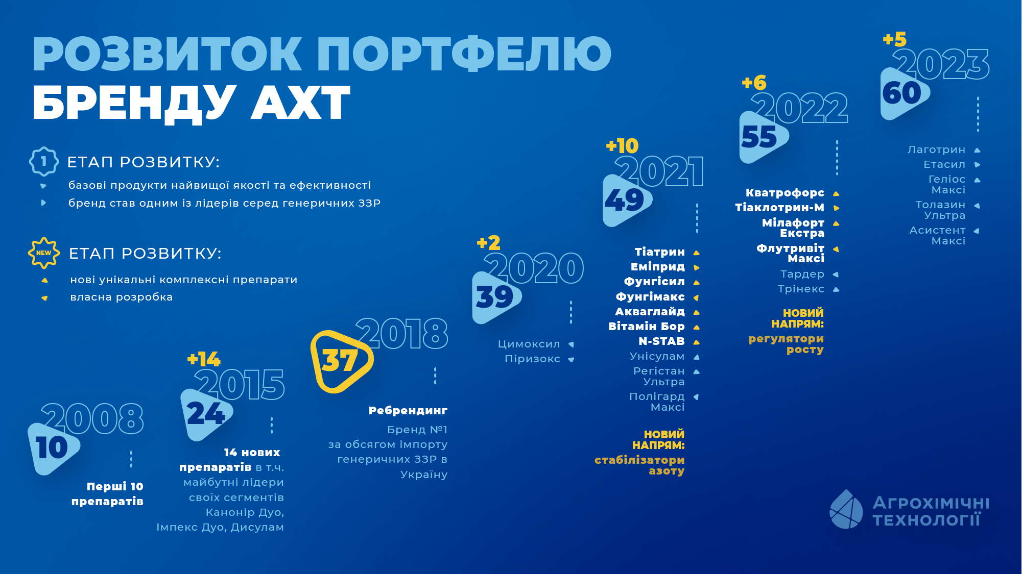 «Агрохімічні технології»: за 15 років локальний виробник пестицидів стає потужним українським брендом