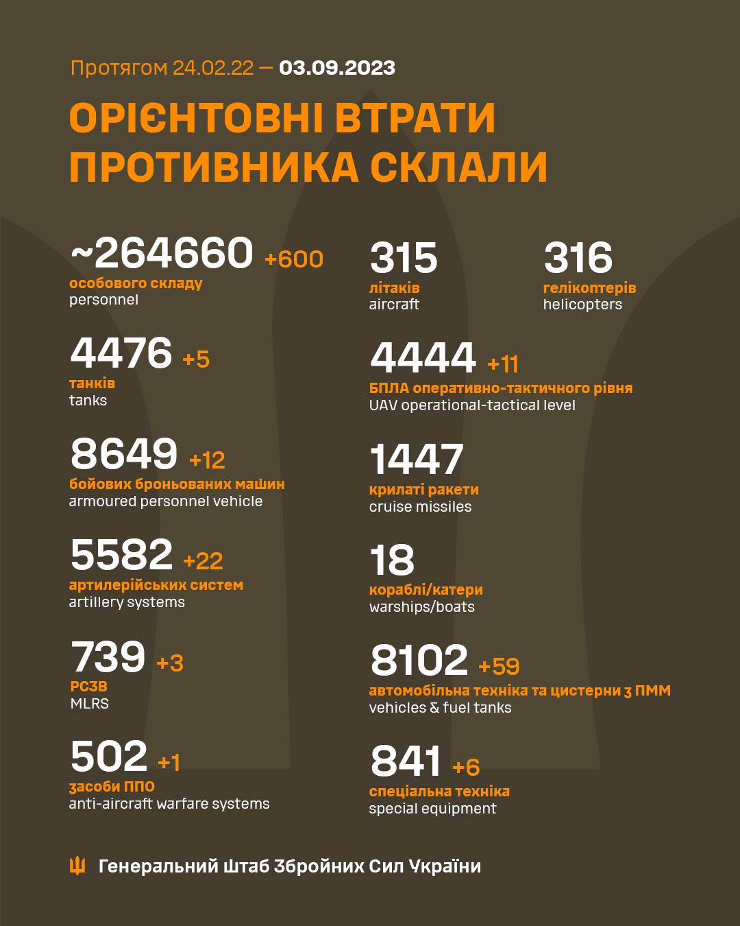 ЗСУ знищили ще 600 окупантів й десятки артсистем: Генштаб оновив втрати РФ