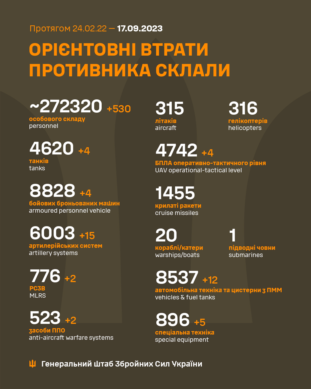 ЗСУ знищили ще більше 500 окупантів й 15 артсистем: Генштаб оновив втрати РФ