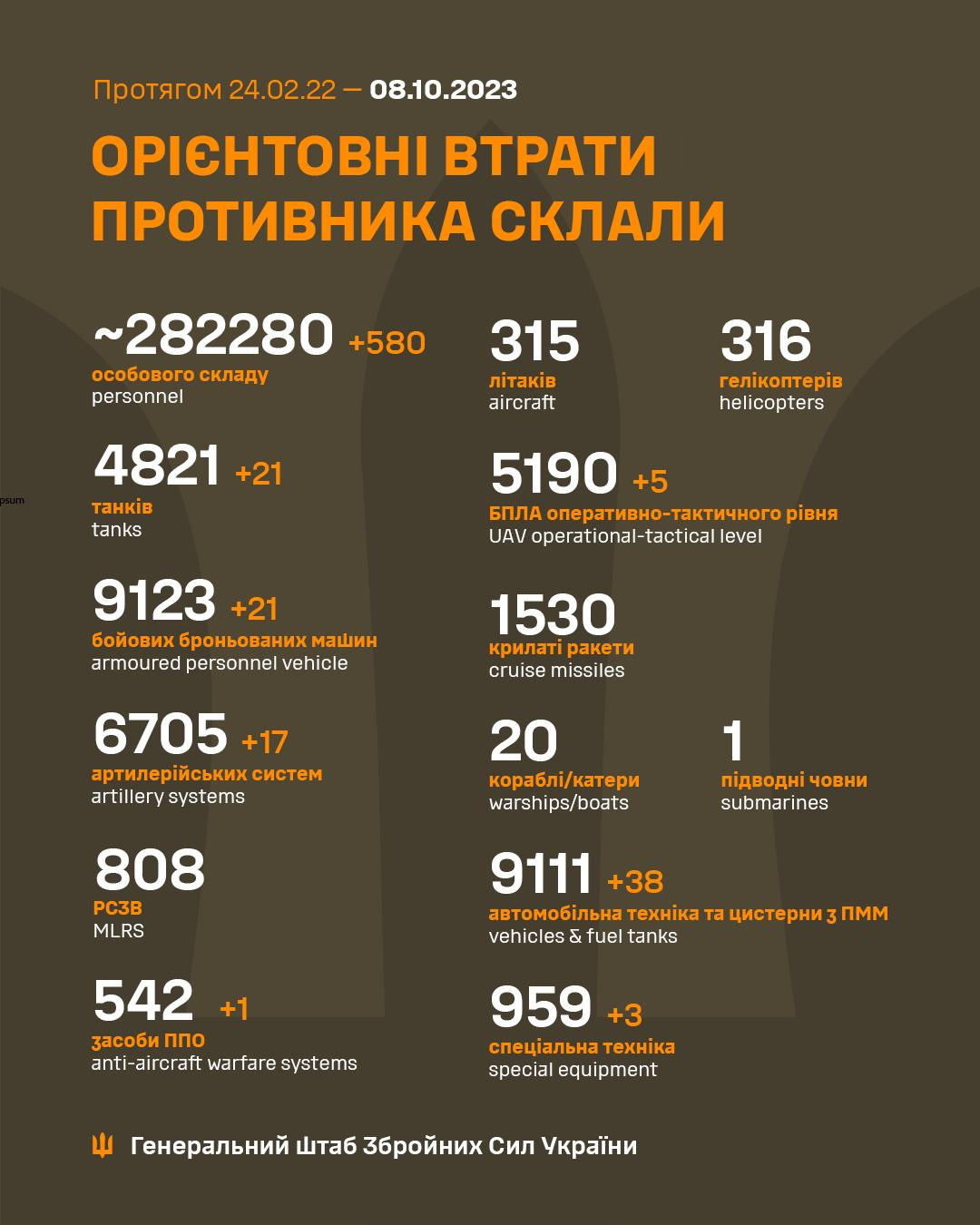 Ще 580 окупантів та понад 20 танків, а також артсистем: Генштаб оновив втрати РФ
