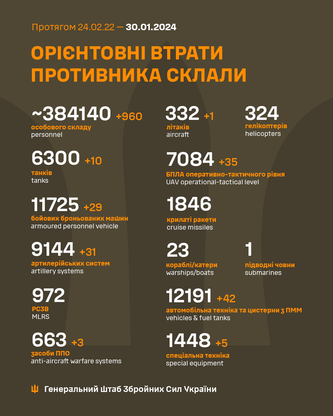 ЗСУ знищили 960 окупантів, літак та десяток танків: Генштаб оновив втрати РФ