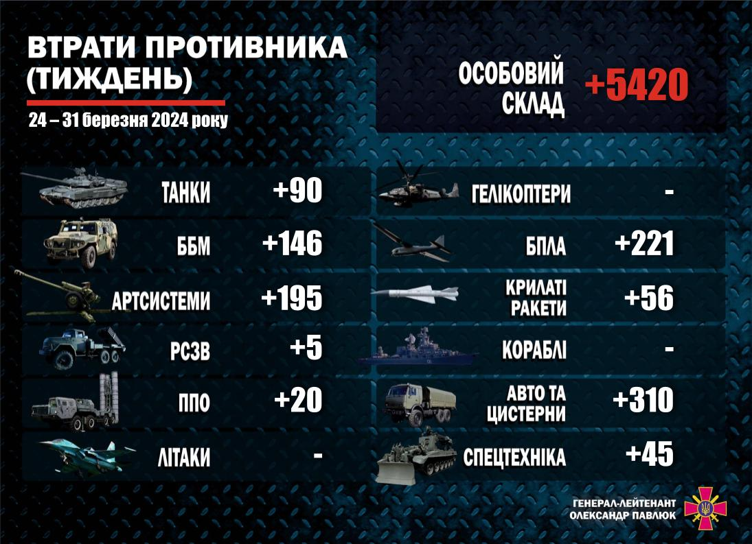 Более 5,4 тысяч россиян, 90 танков и не только: названы потери РФ за неделю