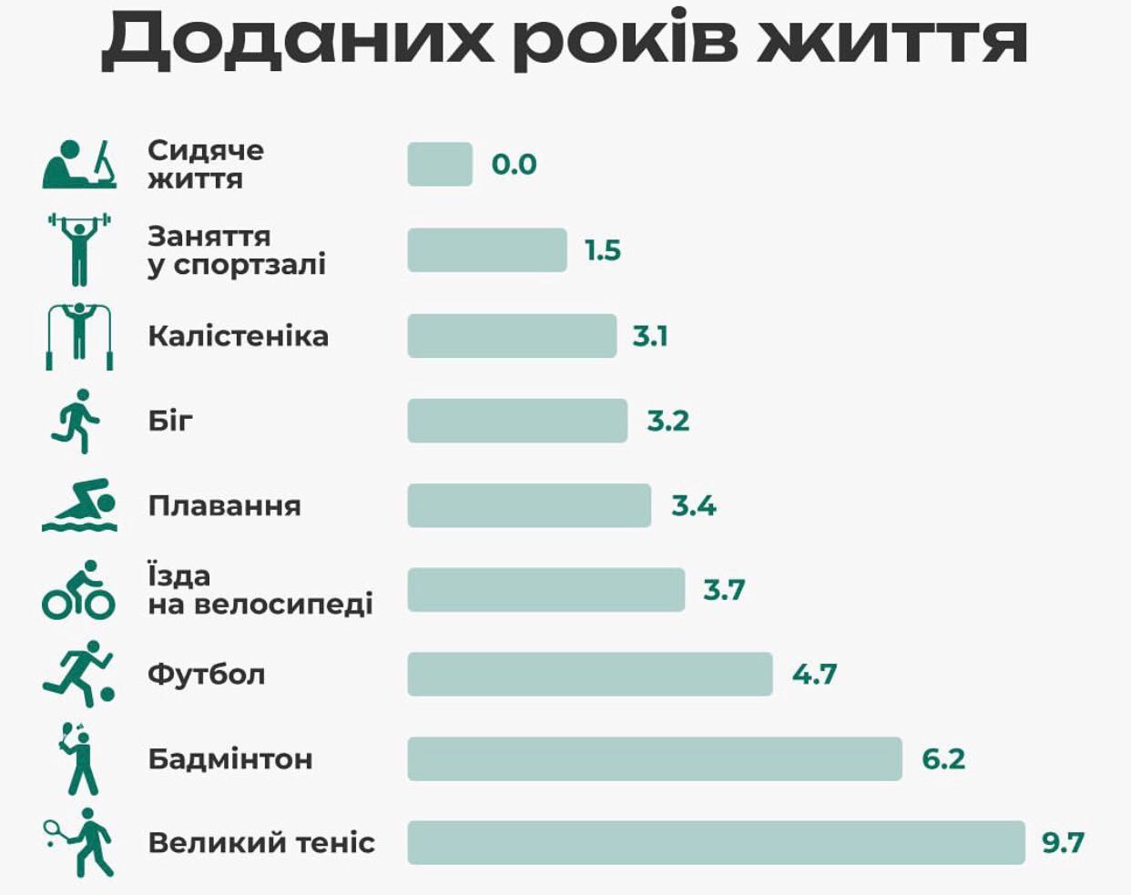 Сколько дополнительных лет могут принести разные виды спорта. Читайте на  UKR.NET