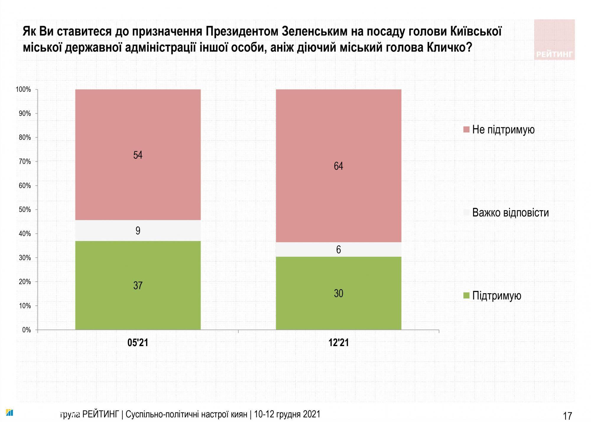 Две трети киевлян против назначения главой КГГА другого лица, кроме Кличко, - опрос