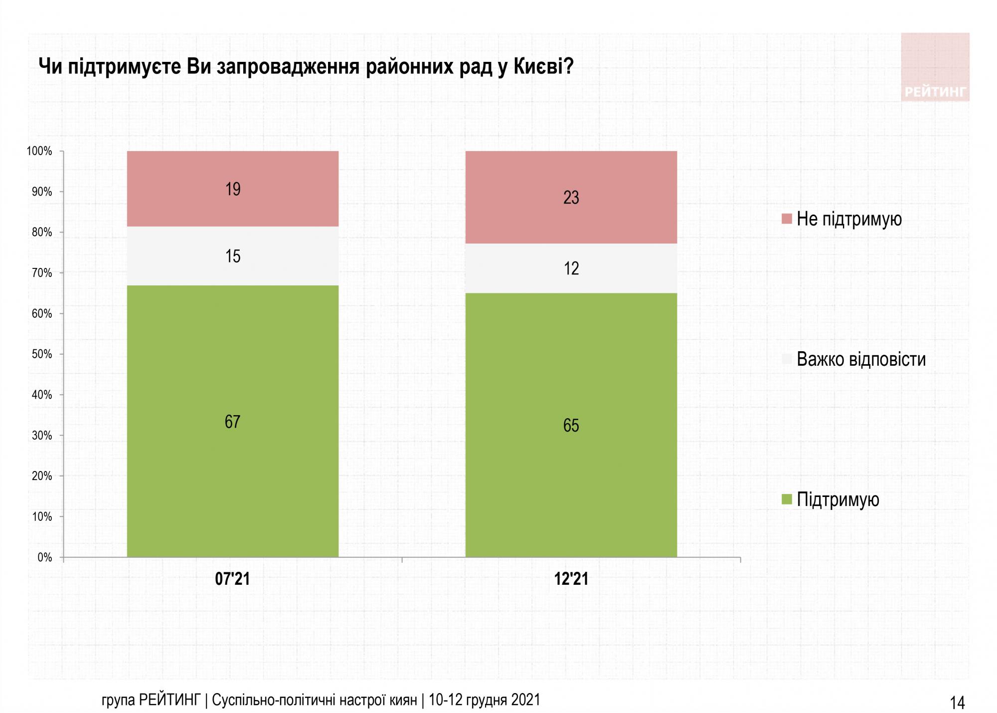 Две трети киевлян поддерживают создание в Киеве районных советов, - опрос