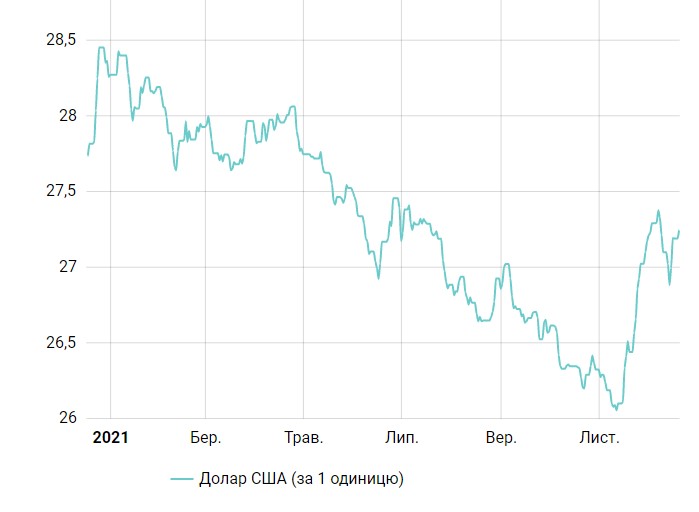 Доллар продолжает расти: курс на 20 декабря