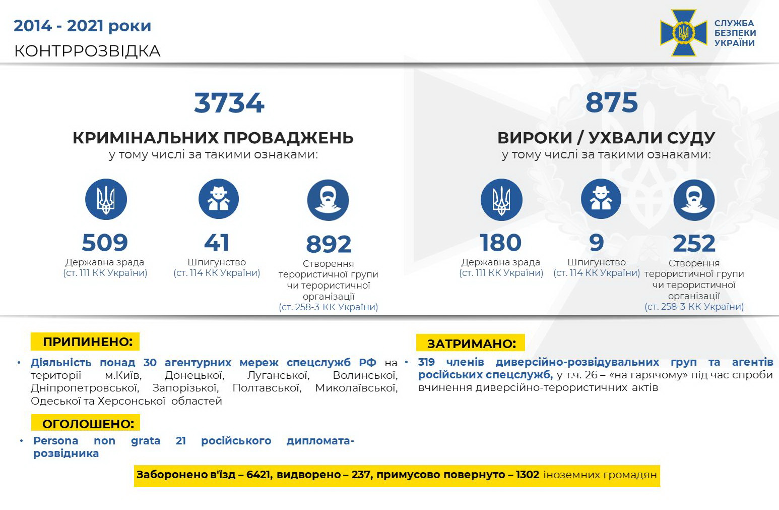 С начала агрессии РФ разоблачены более 20 российских шпионов, - СБУ