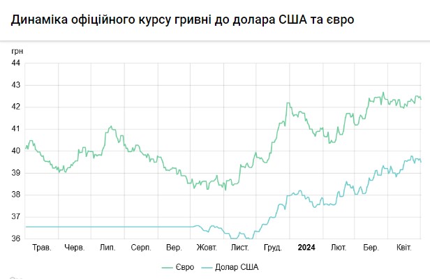 НБУ знову підняв офіційний курс долара