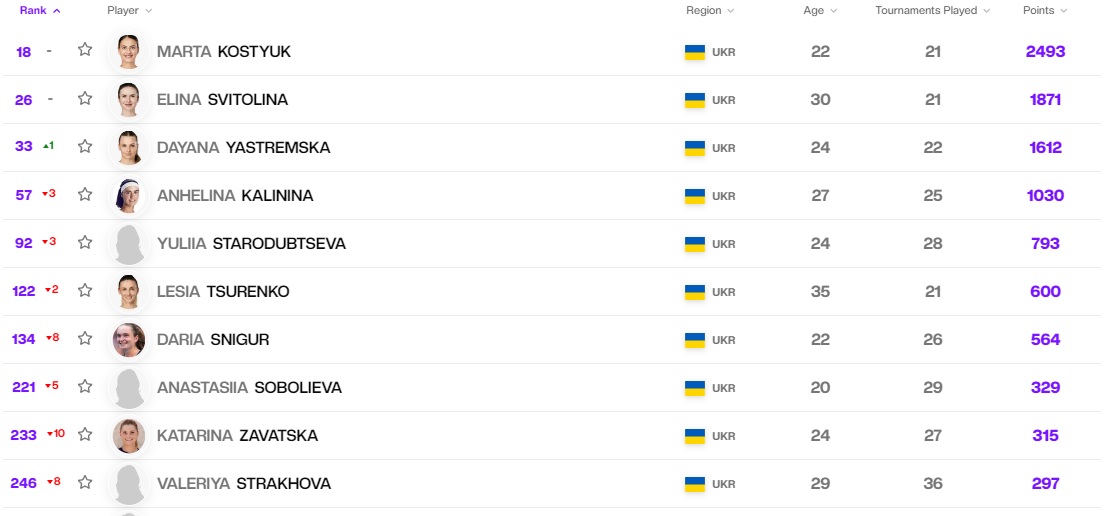 Ястремская добавила без игры лидеры на месте: что изменилось в рейтинге WTA