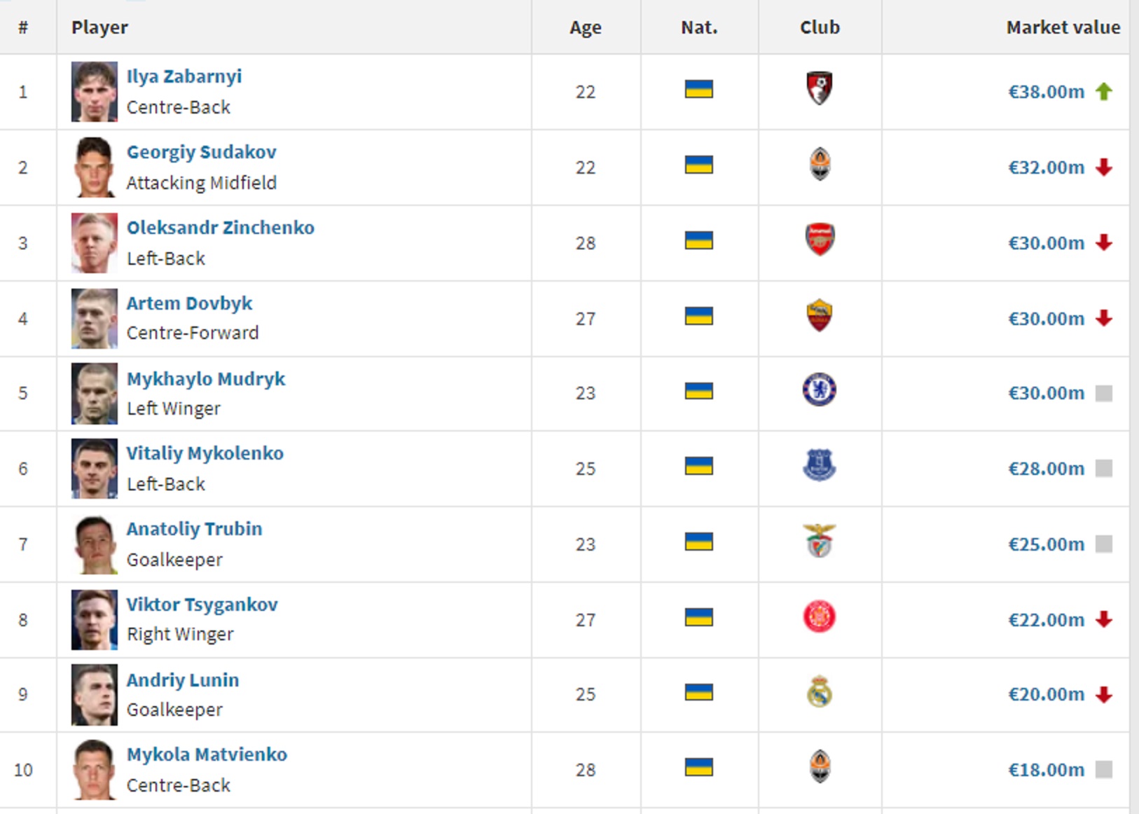 Забарний додав, Зінченко та Мудрик багато втратили: список найдорожчих футболістів України