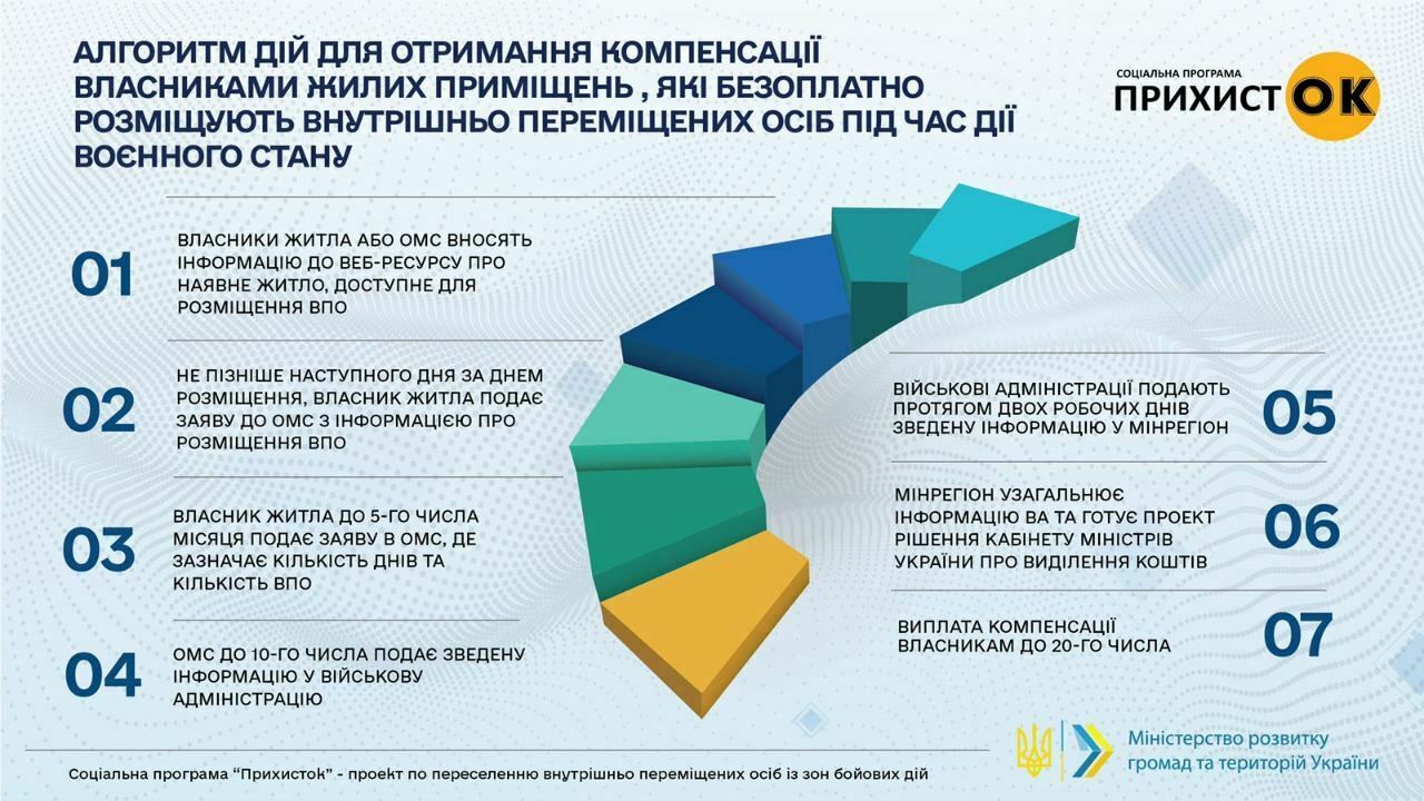 Приютили переселенцев - получите деньги: что нужно для компенсации (инструкция)