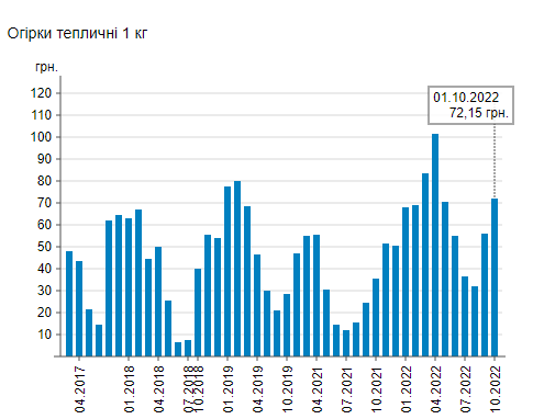 В Украине заметно выросла цена на популярный овощ: сколько сейчас стоит