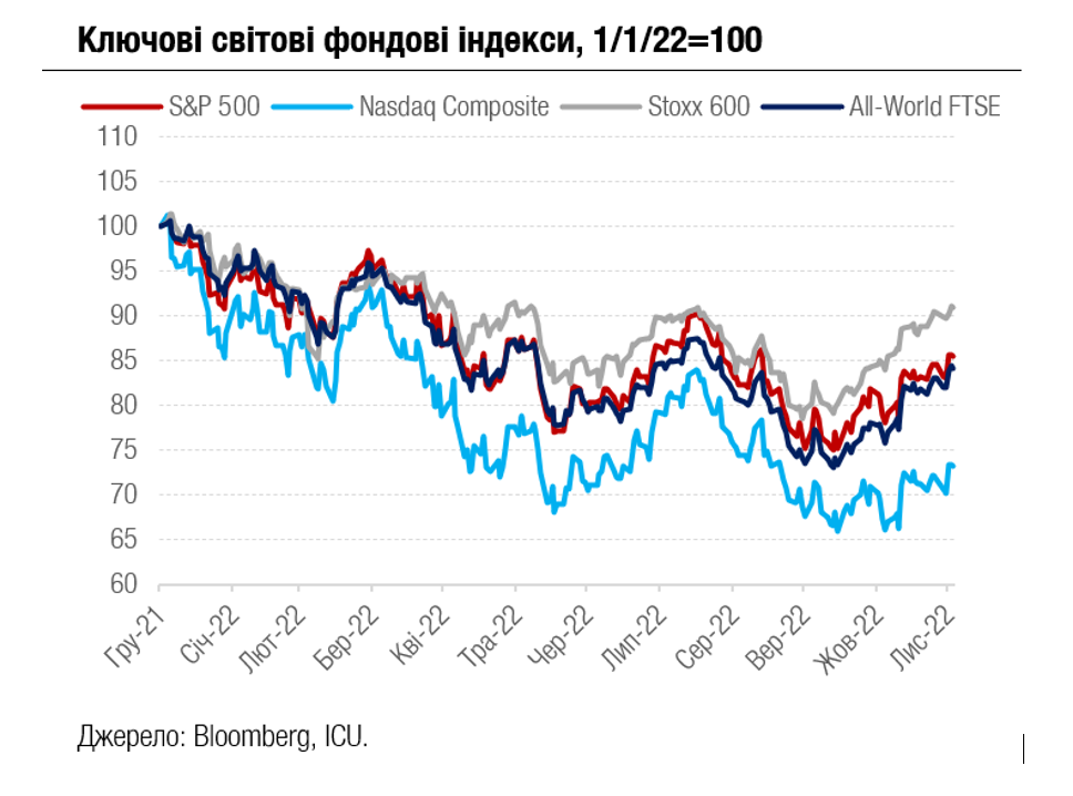 Ринки не чують поганих новин від ФРС, а країни G7 вирішили не карати Росію ціною на нафту