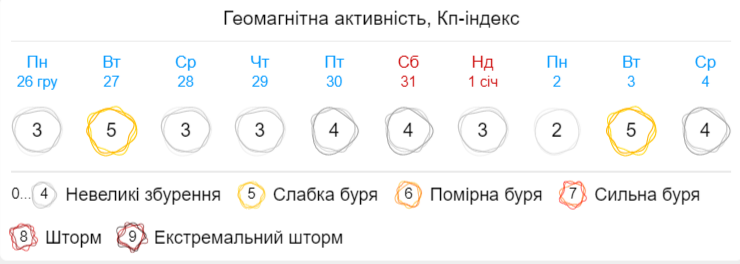Землю накриє сильна магнітна буря: її відчують абсолютно всі!