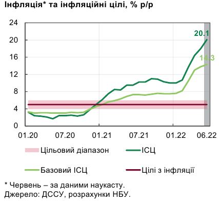 Инфляция в Украине превысила 20%. В НБУ назвали причины роста цен