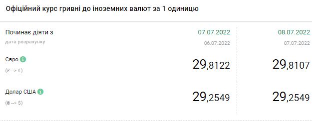 Курс доллара растет: сколько стоит валюта в Украине 8 июля