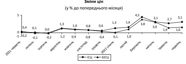 Инфляция в Украине ускорилась: что больше всего подорожало за последний месяц