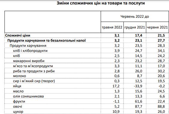 Рост цен на продукты ускорился: что подорожало больше всего за июнь