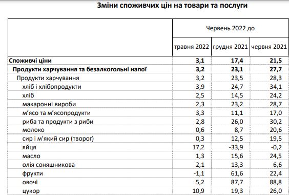 Зростання цін на продукти прискорилося: що подорожчало найбільше за червень