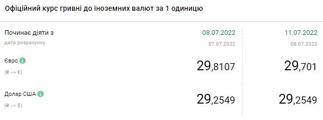 Курс доллара резко вырос: актуальные курсы валют в Украине на 11 июля