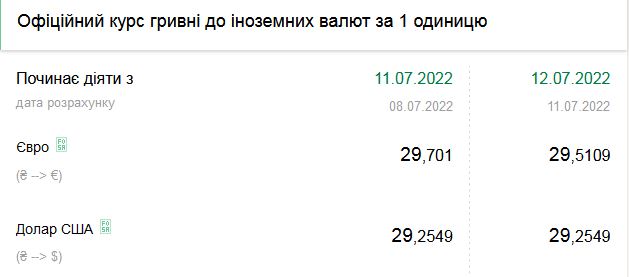 Доллар стремительно дорожает: сколько стоит валюта в Украине 12 июля