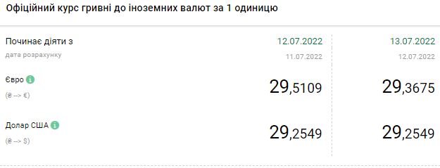 Доллар продолжает дорожать: актуальные курсы валюты в Украине на 13 июля