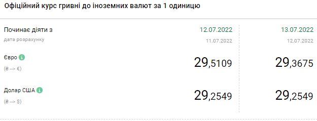 Долар продовжує дорожчати: актуальні курси валюти в Україні на 13 липня