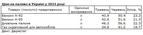 Цены на бензин и дизель за последний месяц резко выросли: сколько стоит топливо в Украине