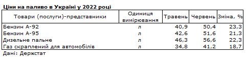 Ціни на бензин і дизель За останній місяць різко зросли: скільки коштує паливо в Україні