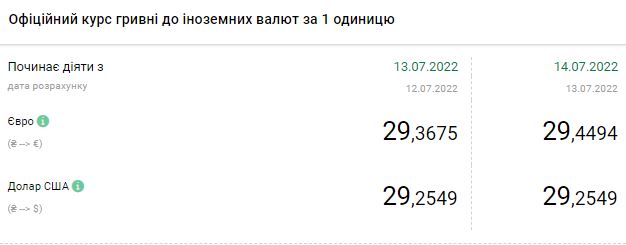 Курс доллара приостановил рост: сколько стоит валюта в Украине 14 июля