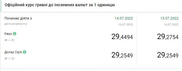 Доллар начал дешеветь: актуальные курсы валют в Украине на 15 июля