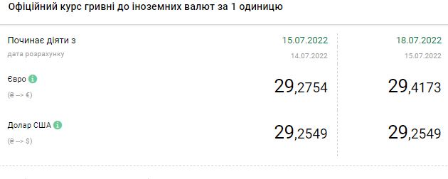 Курс доллара снижается: сколько стоит валюта в Украине 18 июля