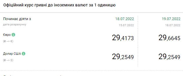 Долар дешевшає: актуальні курси валют в Україні на 19 липня