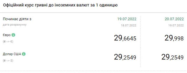 Курс доллара снижается: сколько стоит валюта в Украине 20 июля